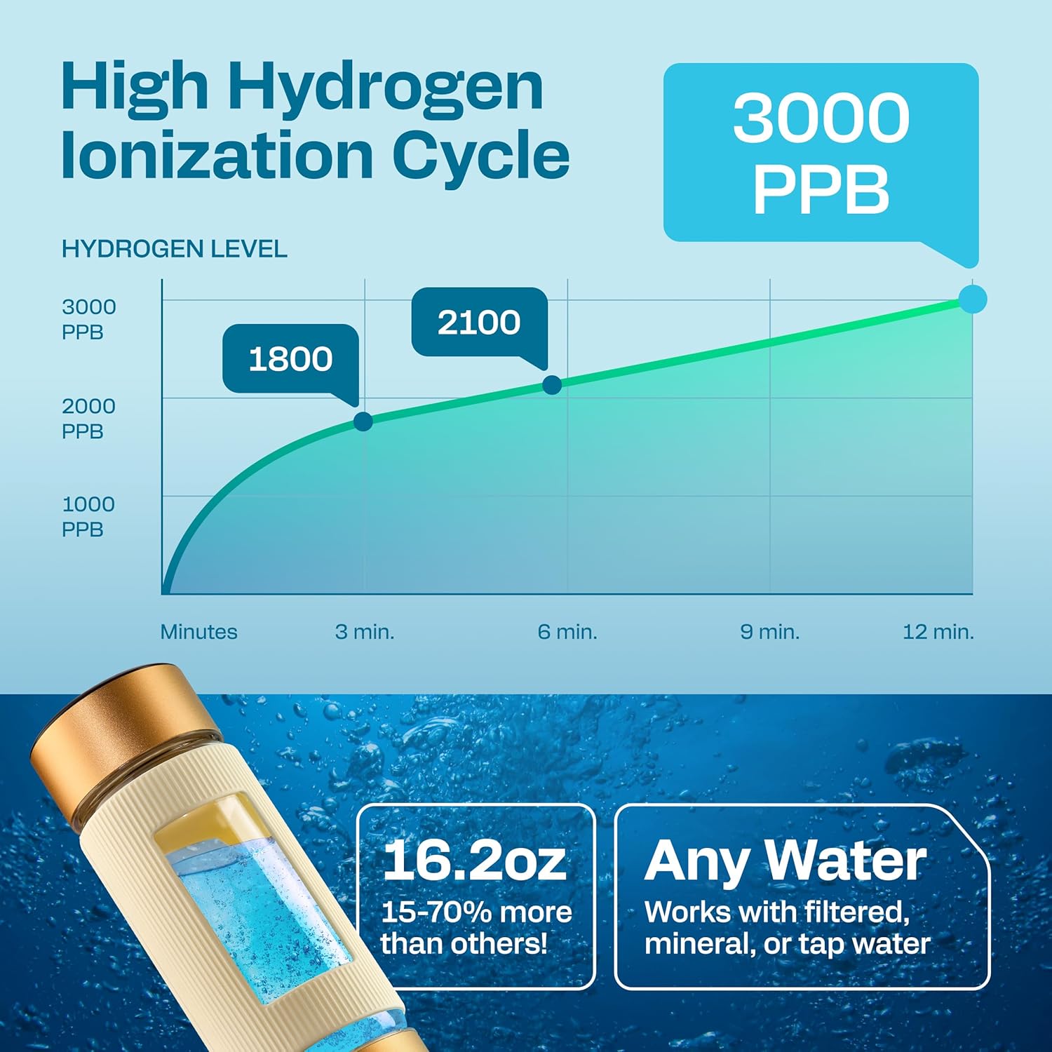 Energilz Hydrogen Water Bottle | Large 16.2 oz (480 ml) Hydrogen Water Bottle Generator 3000 ppb | Hydrogenator Machine | SPE/PEM Hydrogenated Ionizer Generator(Golden w/Beige)